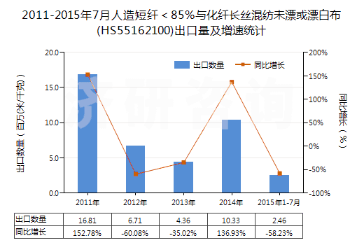 2011-2015年7月人造短纖<85%與化纖長絲混紡未漂或漂白布(HS55162100)出口量及增速統(tǒng)計 2011-2015年7月人造短纖<85%與化纖長絲混紡未漂或漂白布(HS55162100)出口量及增速統(tǒng)計